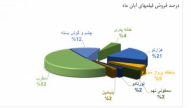 سهم فیلم های کمدی در اکران آبان چقدر است؟